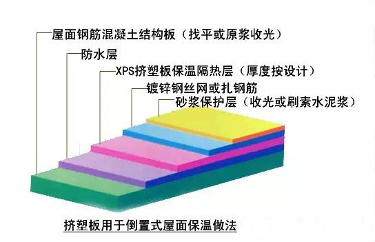 比對正置式屋面和倒置式屋面防水做法的優(yōu)缺點！