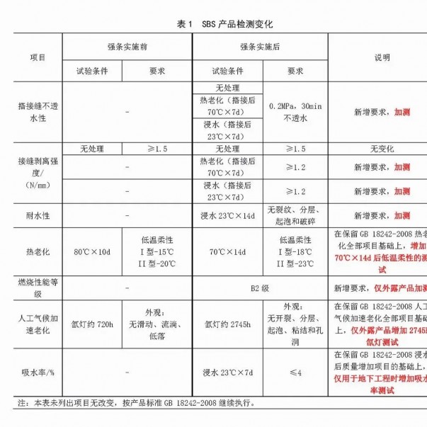 強(qiáng)條實(shí)施后，防水材料檢測(cè)認(rèn)證要求有哪些變化？